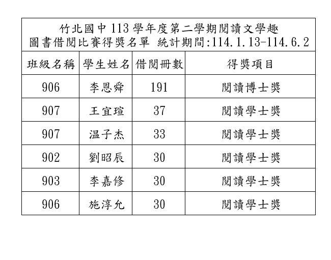 【教務處】竹北國中113學年第二學期閱讀文學趣 圖書借閱比賽得獎名單(國三)圖片