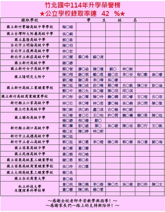 【教務處】賀!!竹北國中114年升學榮譽榜圖片