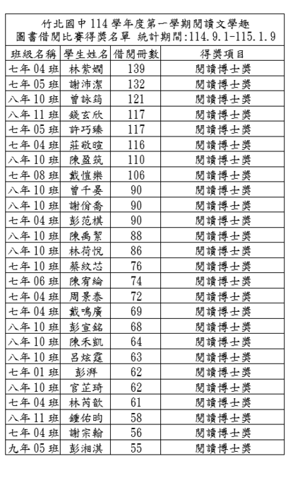 【教務處】竹北國中114學年第一學期閱讀文學趣 圖書借閱比賽得獎名單圖片